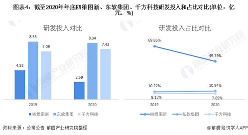 四維圖新、東軟集團(tuán)與千方科技 數(shù)據(jù)處理技術(shù)開發(fā)的行業(yè)領(lǐng)先者對比